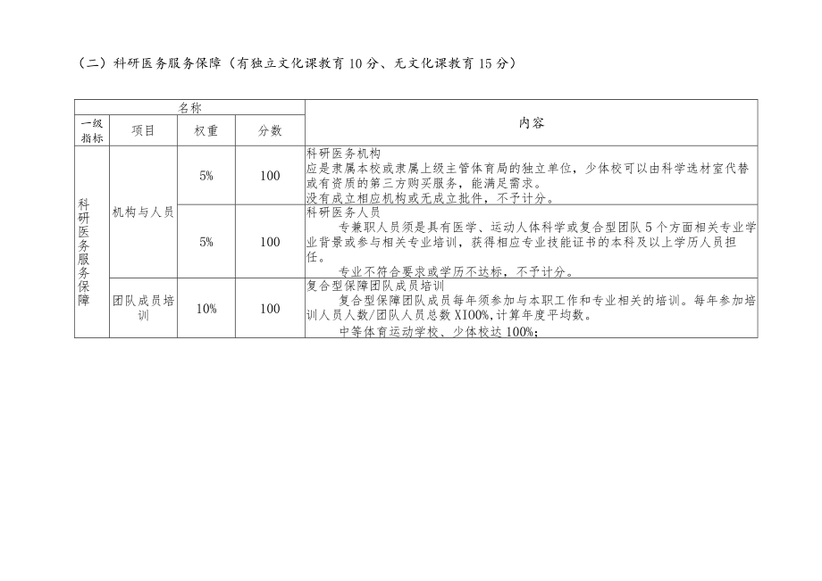 “陕西省高水平体育后备人才基地”认定工作评分表、计分办法与细则.docx_第2页