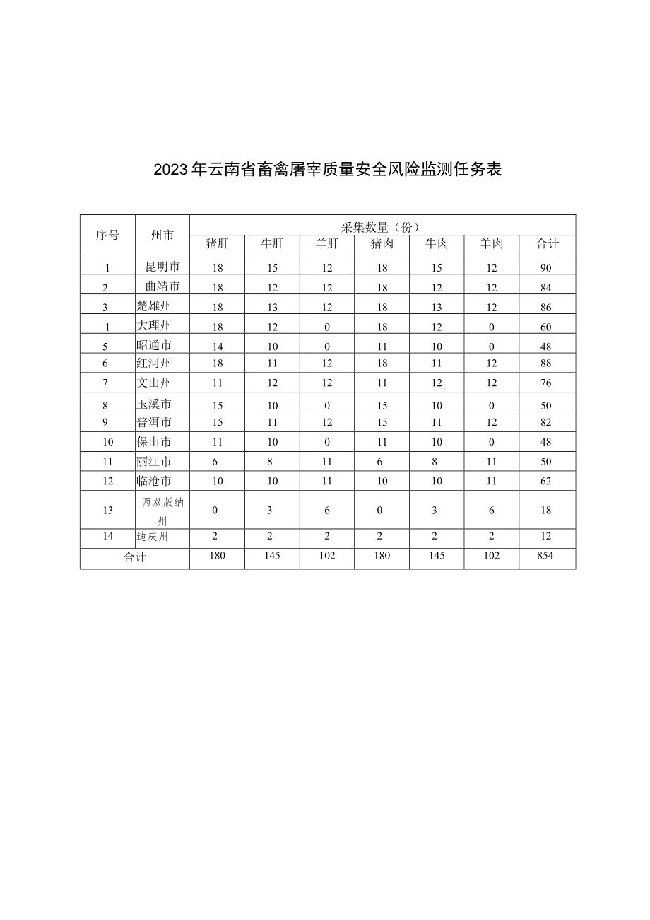 2023年畜禽屠宰质量安全风险监测检测方法及判定依据.docx_第1页