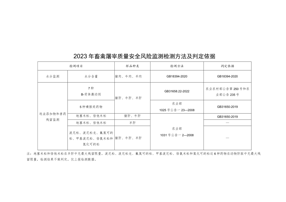 2023年畜禽屠宰质量安全风险监测检测方法及判定依据.docx_第2页