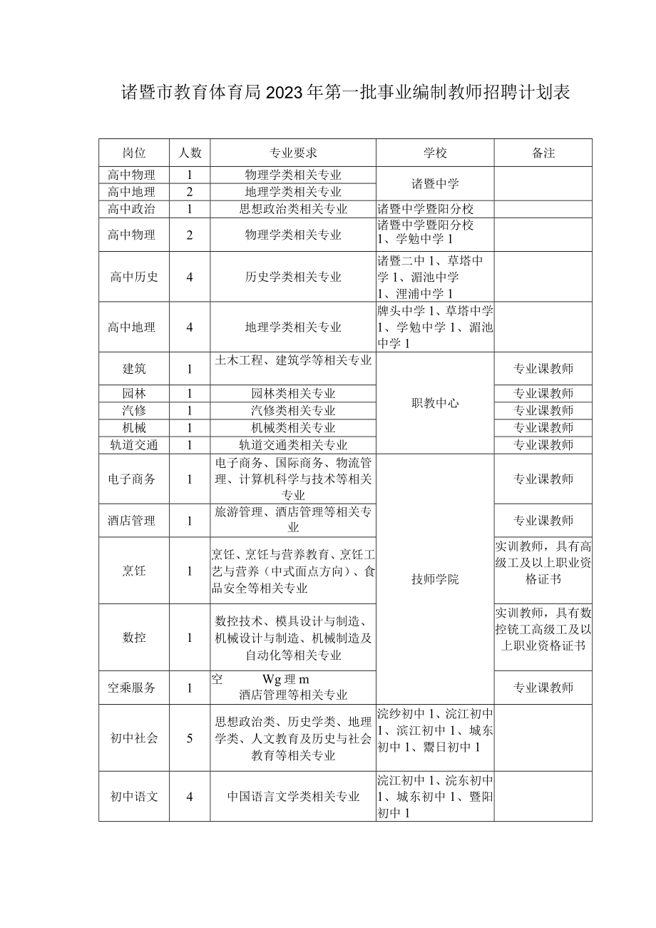 诸暨市教育体育局2023年第一批事业编制教师招聘计划表.docx_第1页