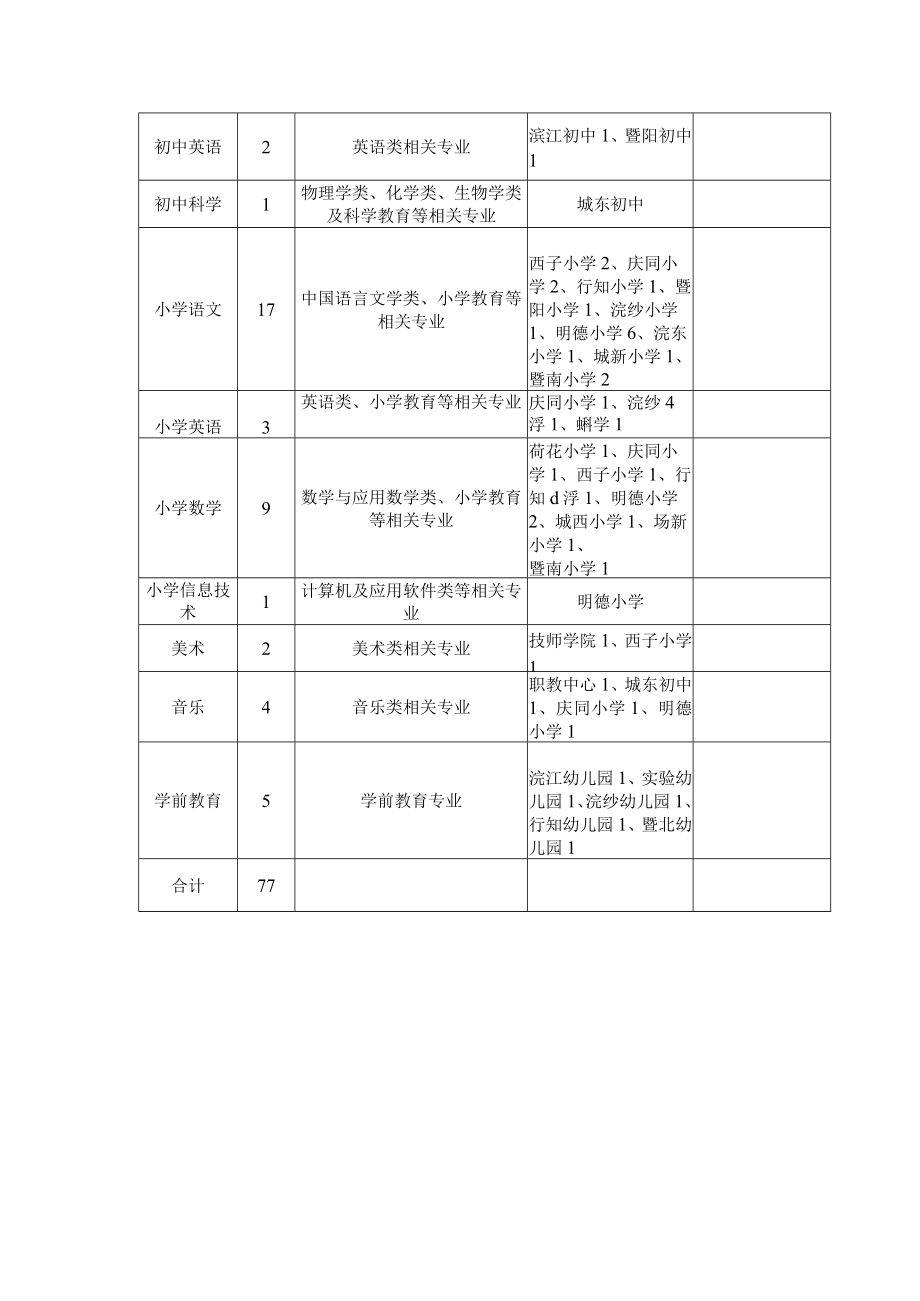 诸暨市教育体育局2023年第一批事业编制教师招聘计划表.docx_第2页