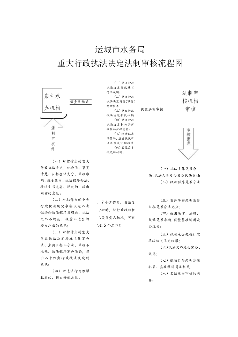 运城市水务局重大行政执法决定法制审核流程图.docx_第1页