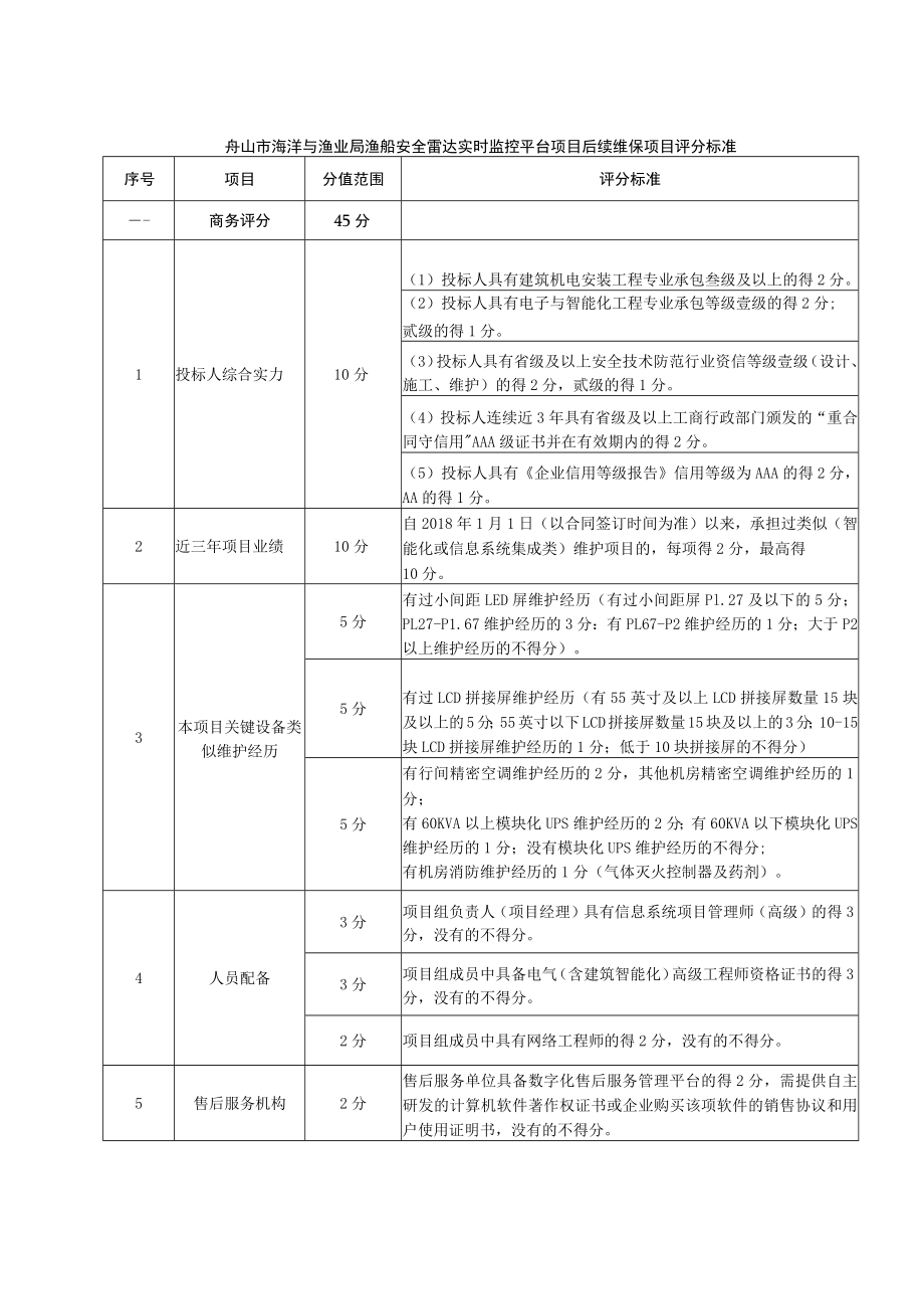 舟山市海洋与渔业局渔船安全雷达实时监控平台项目后续维保项目评分标准.docx_第1页