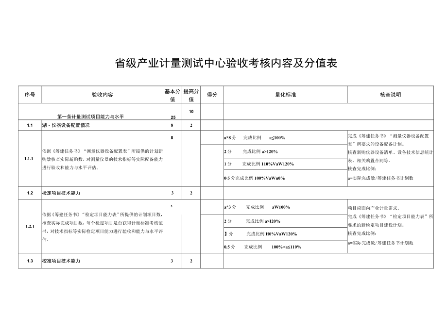 省级产业计量测试中心验收考核内容及分值表.docx_第1页