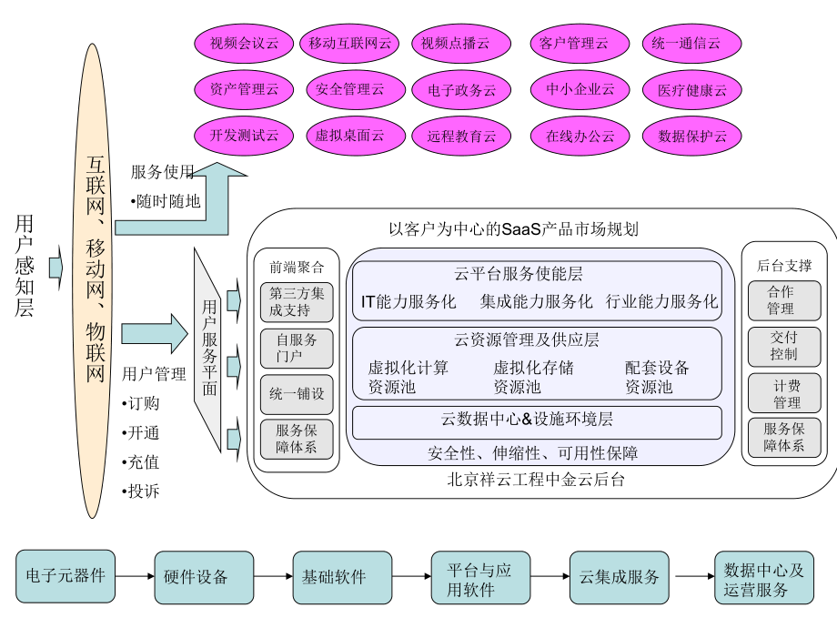 云计算产业链.ppt_第2页