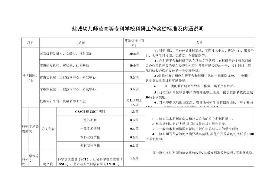 盐城幼儿师范高等专科学校科研工作奖励标准及内涵说明.docx_第1页