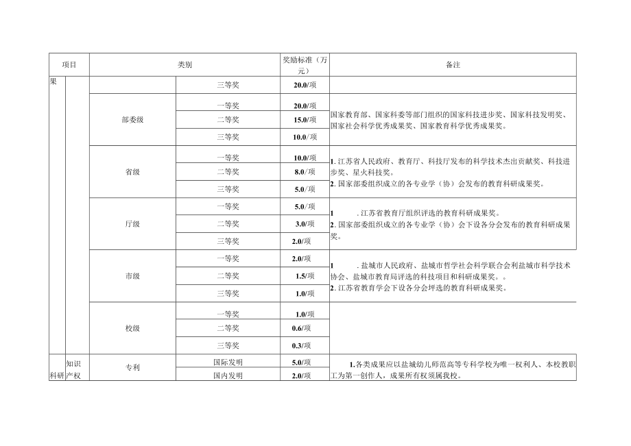 盐城幼儿师范高等专科学校科研工作奖励标准及内涵说明.docx_第3页