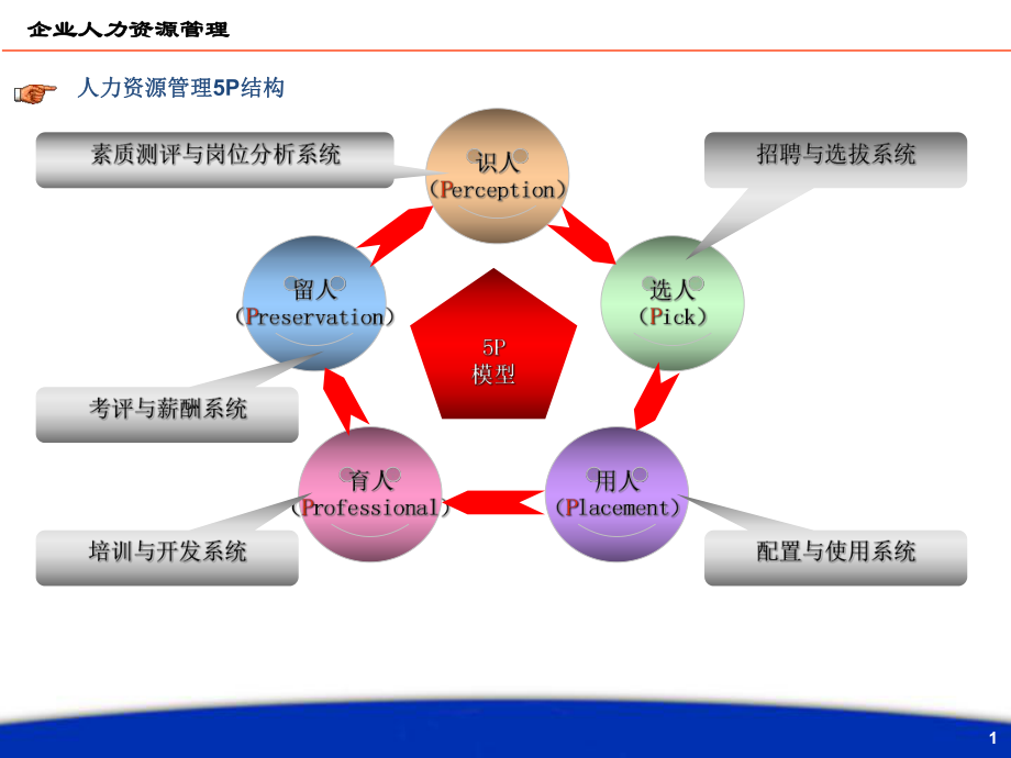 人力资源调研及分析报告.ppt_第2页