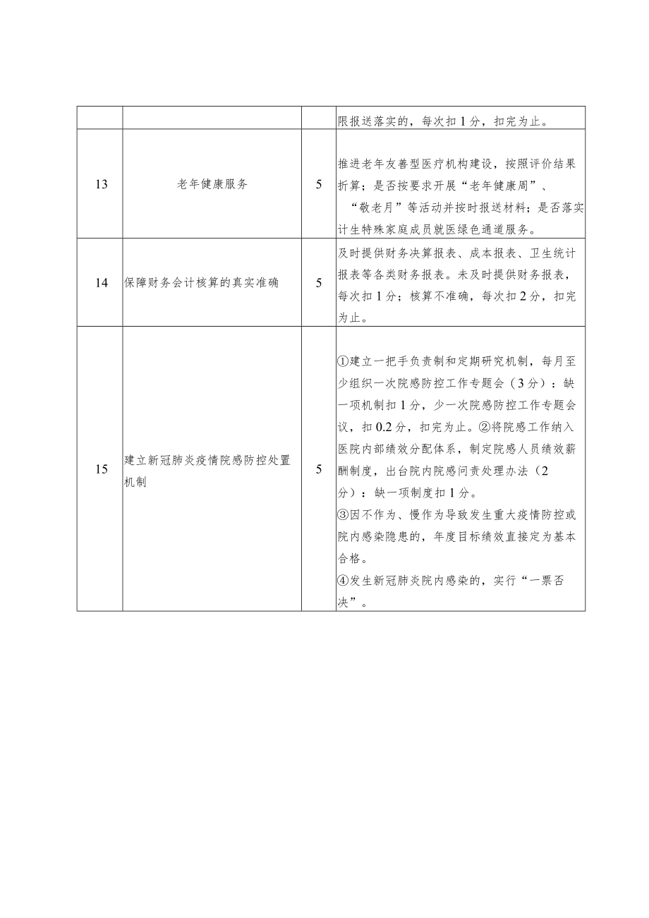 医疗健康服务集团总医院年度综合目标绩效.docx_第3页