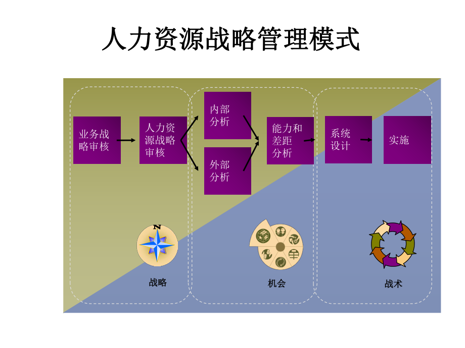 人力资源经典框架.ppt_第1页