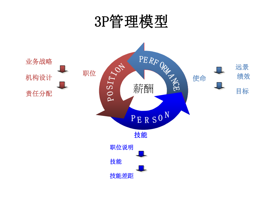 人力资源经典框架.ppt_第2页