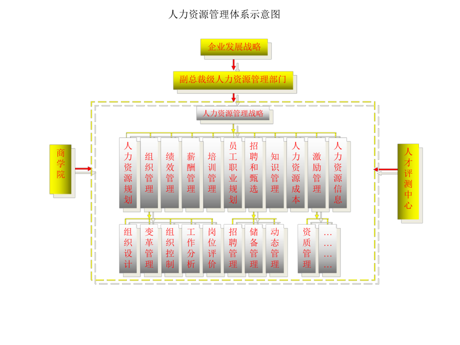 人力资源经典框架.ppt_第3页