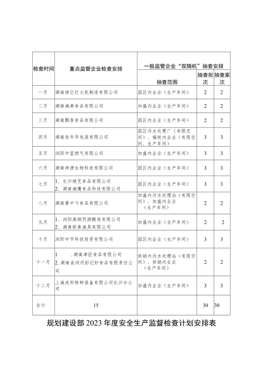 省级农业科技园区2023年度安全生产监督检查汇总表.docx_第2页