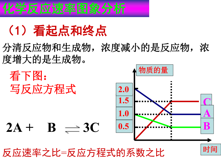 化学选修4化学平衡图像自学好.ppt_第3页