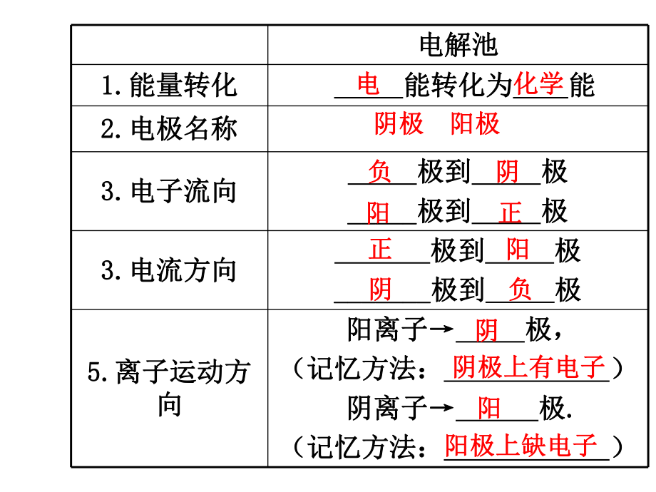 化学腐蚀与电化学腐蚀的比较.ppt_第3页