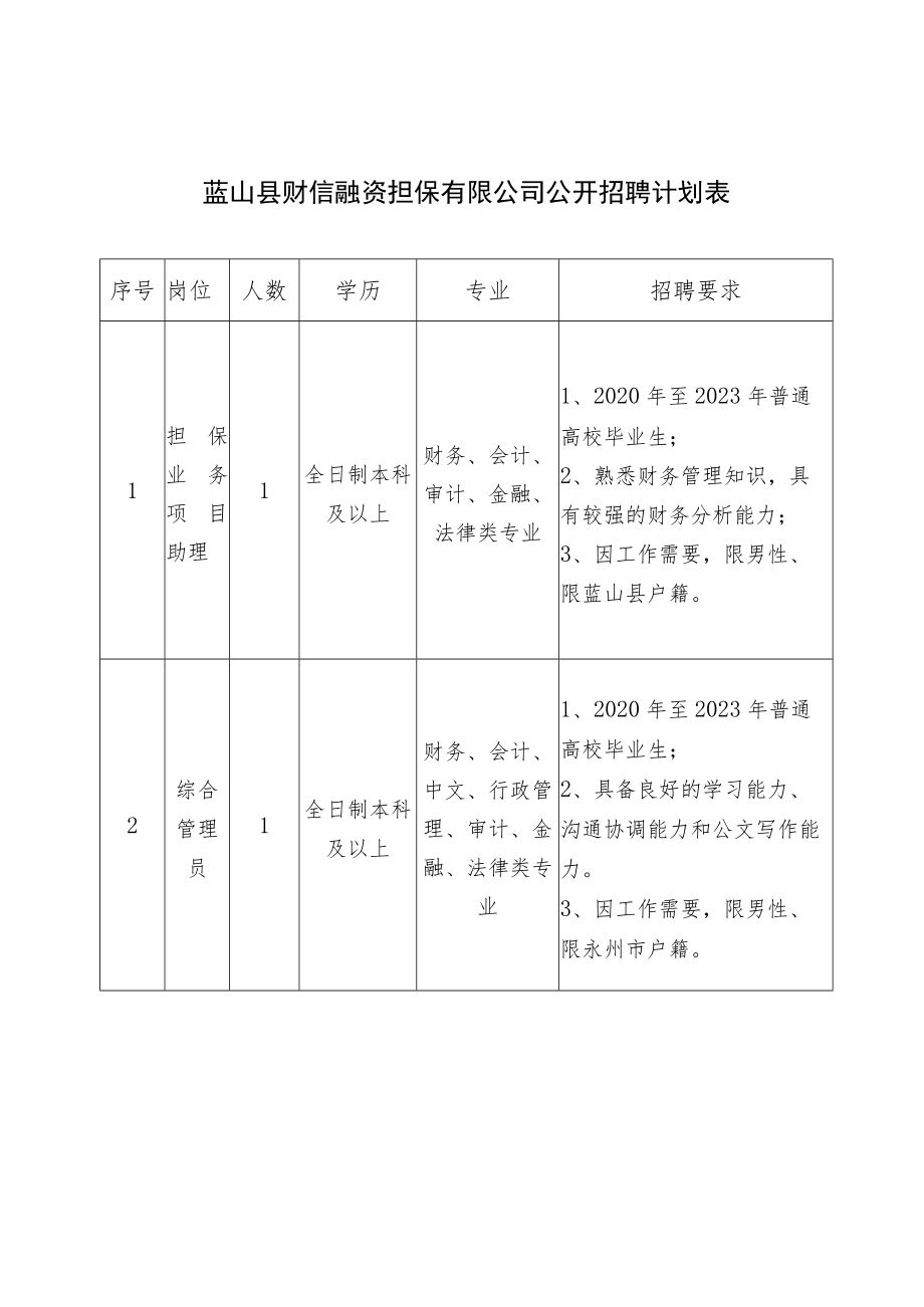 蓝山县财信融资担保有限公司公开招聘计划表.docx_第1页