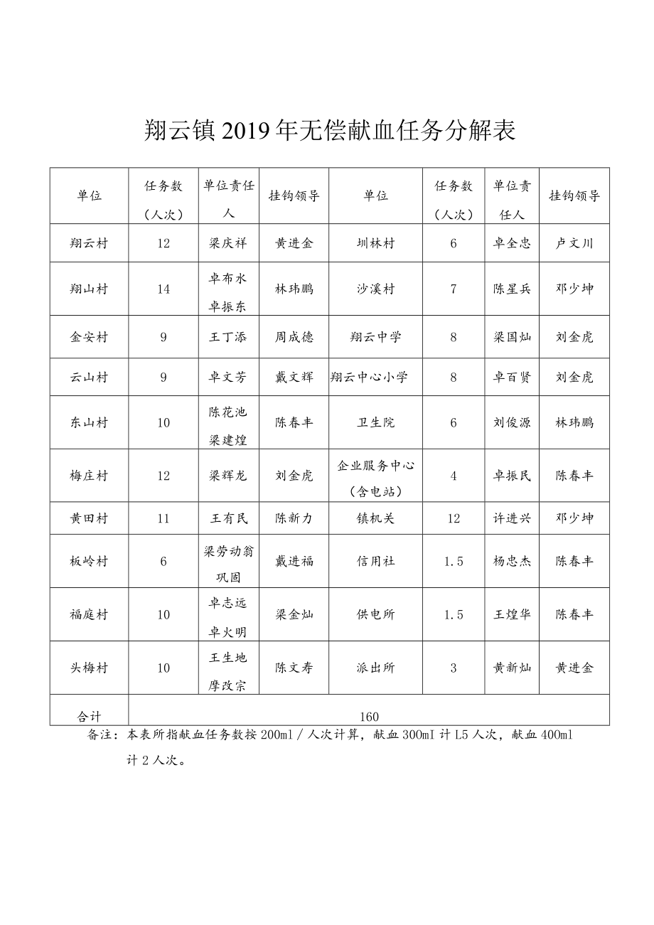 翔云镇2019年无偿献血任务分解表.docx_第1页