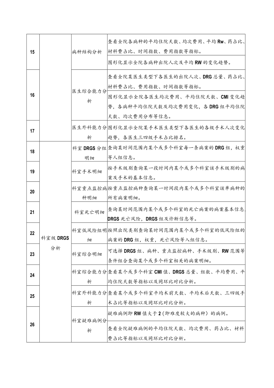 金华市人民医院DRGs医疗质量分析系统参数.docx_第2页