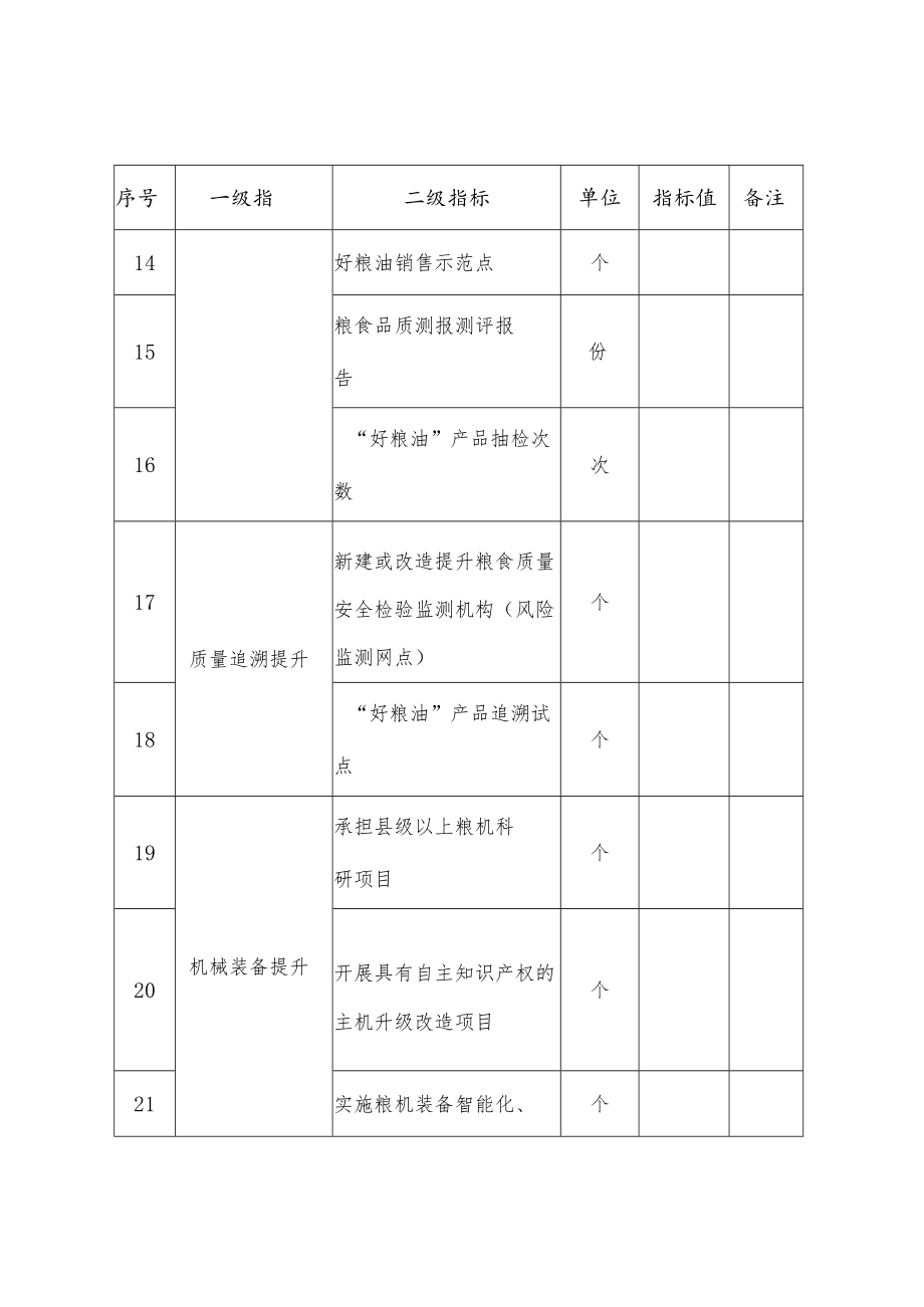 辽宁省深入推进优质粮食工程指标体系.docx_第2页