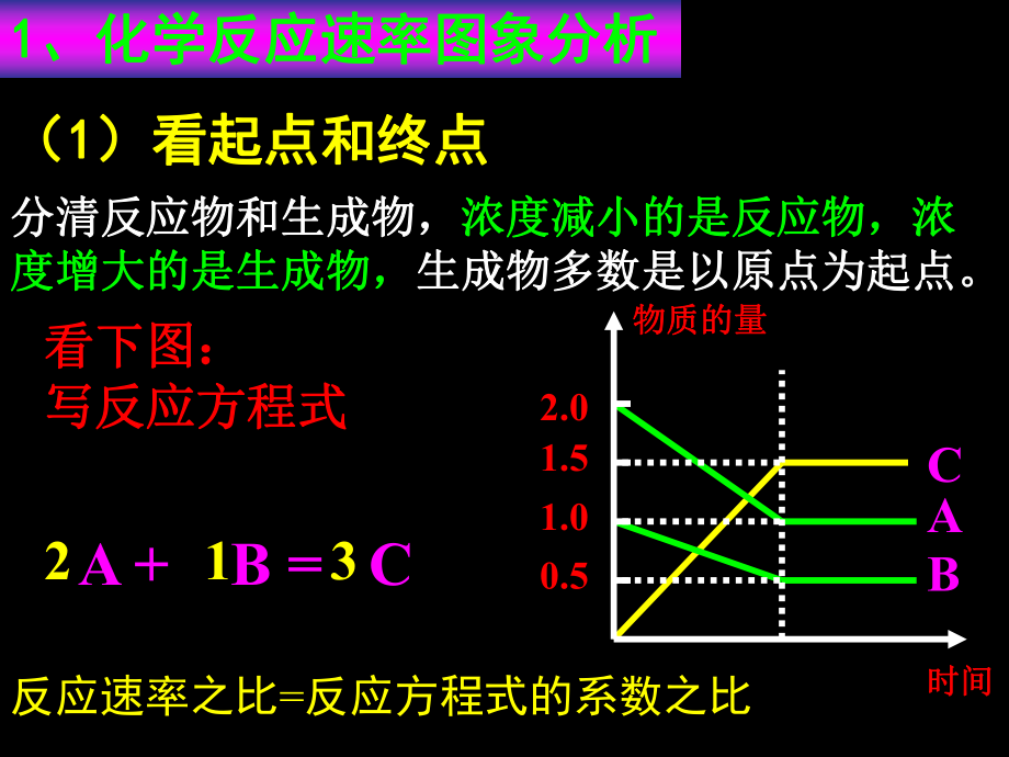 化学平衡图像.ppt_第2页