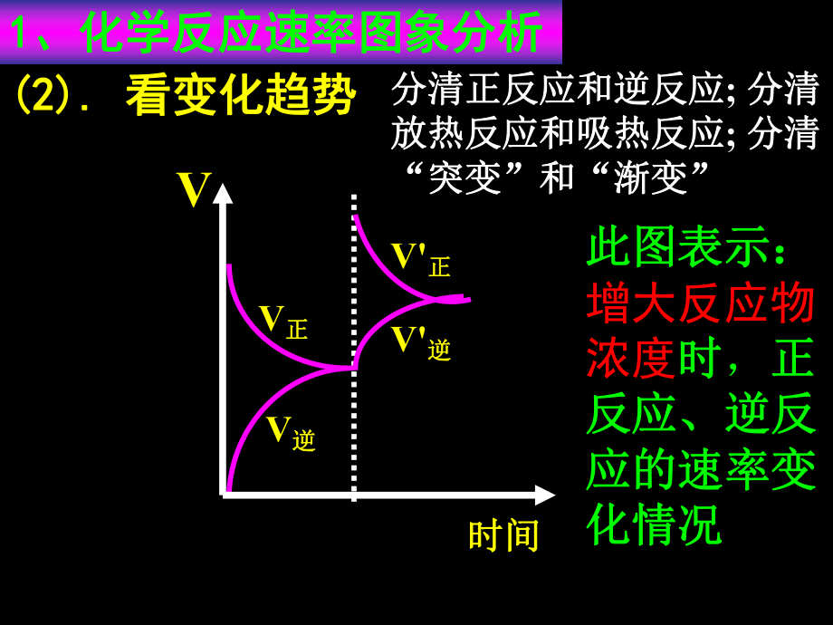 化学平衡图像.ppt_第3页