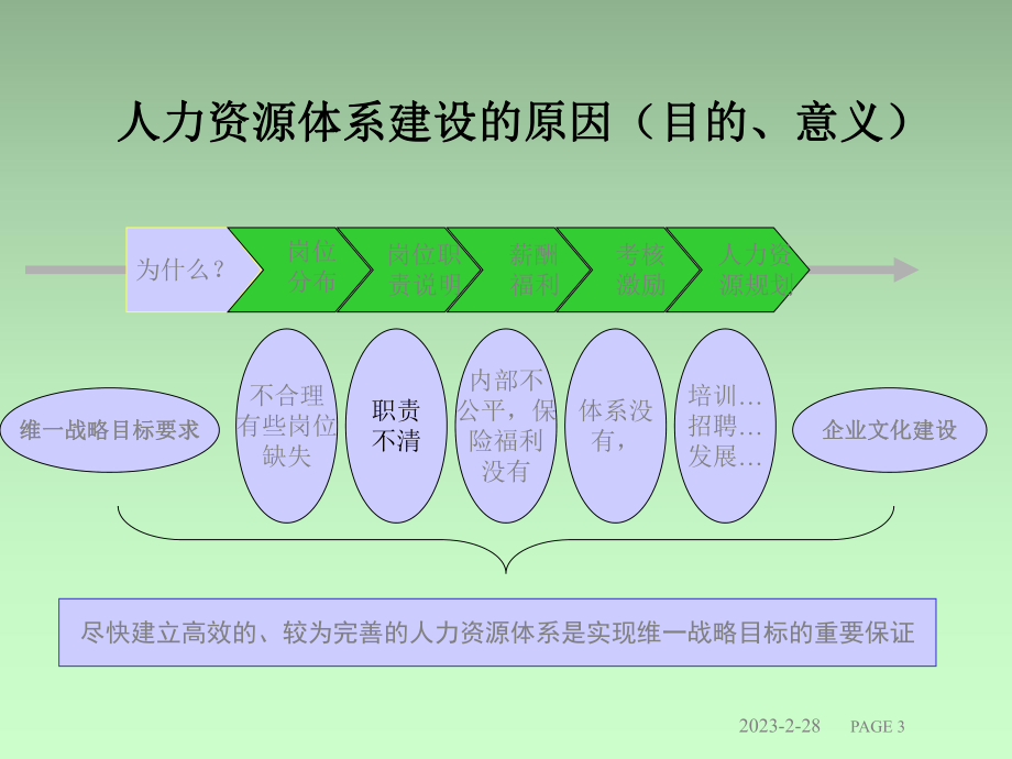 人力资源体系建设.ppt_第3页