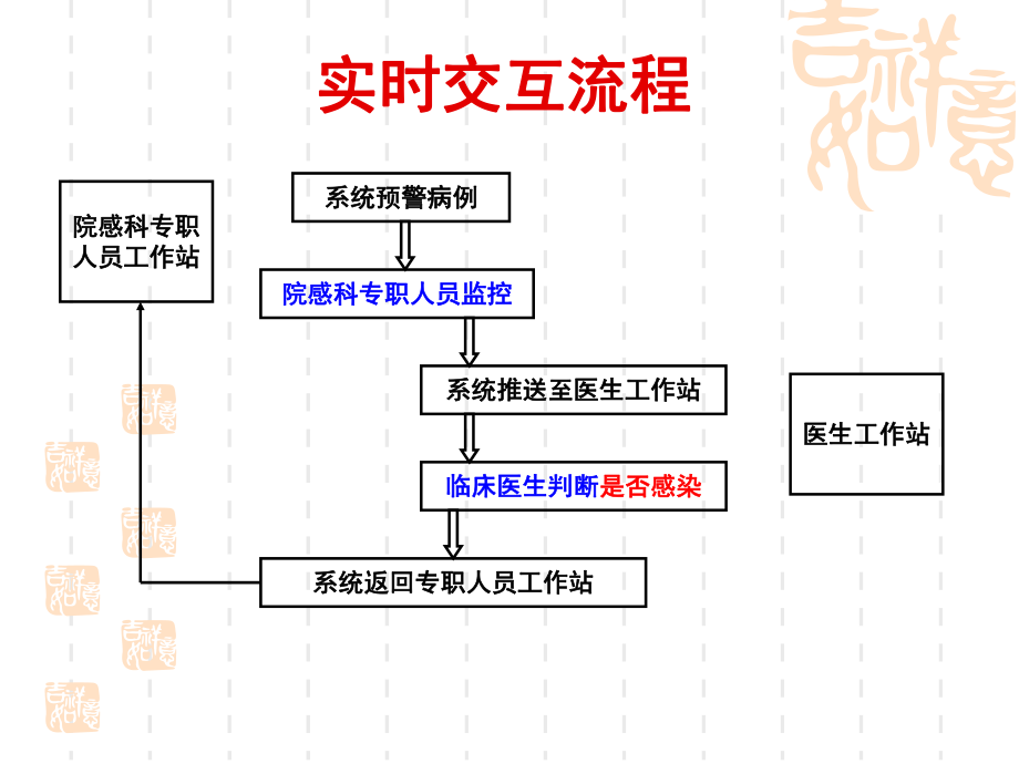 医院感染信息化监测.ppt_第2页