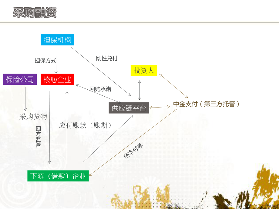 供应链产品结构图.ppt_第2页