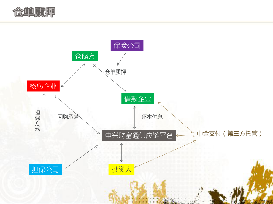 供应链产品结构图.ppt_第3页