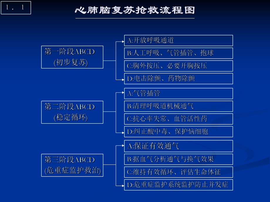 急诊抢救工作流程图.ppt_第2页