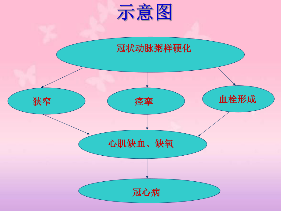 冠心病健康教育讲座.ppt_第3页