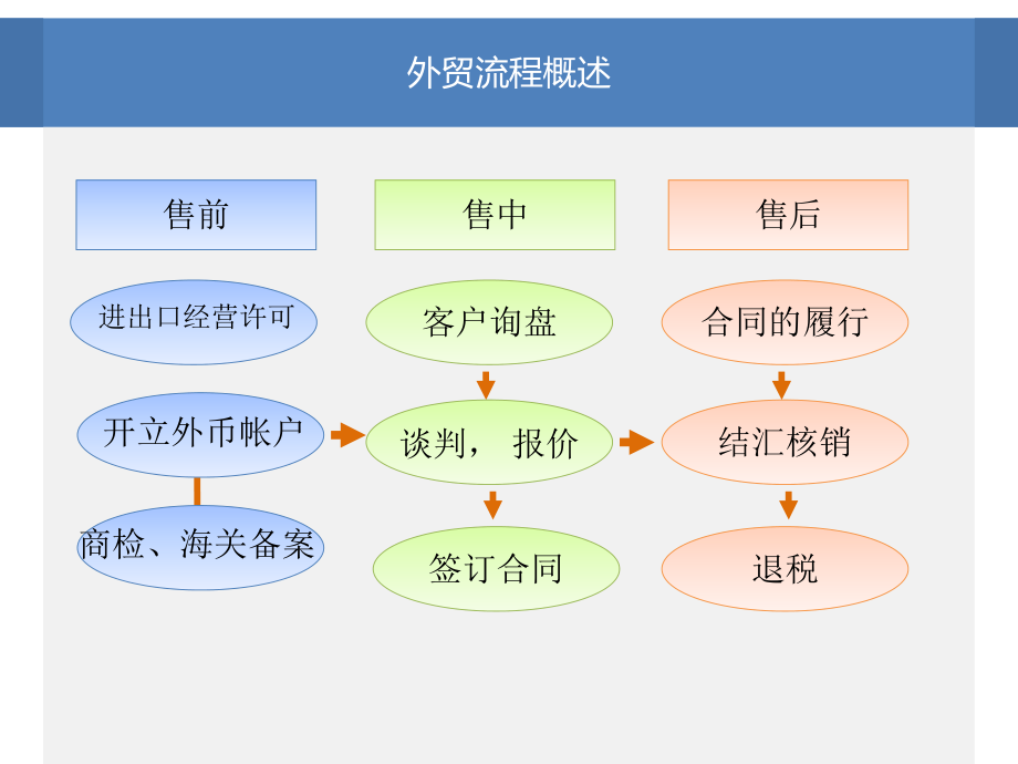 供应链外贸流程.ppt_第3页