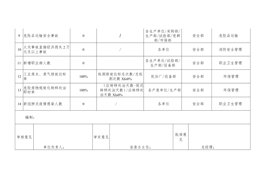 2023年度安全生产工作目标表格汇编.docx_第2页