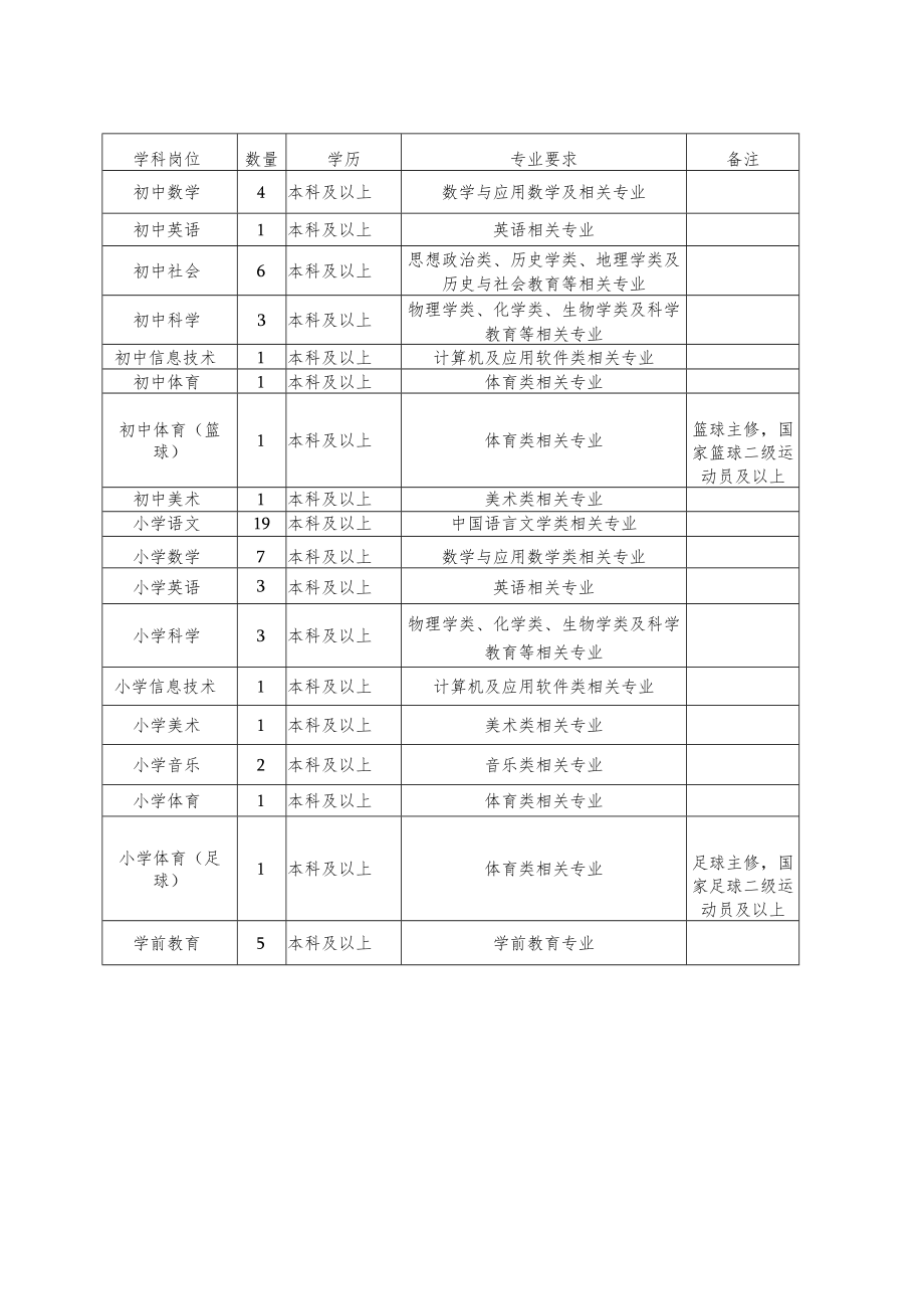 诸暨市面向2022年应届高校优秀毕业生招聘教师计划表.docx_第2页