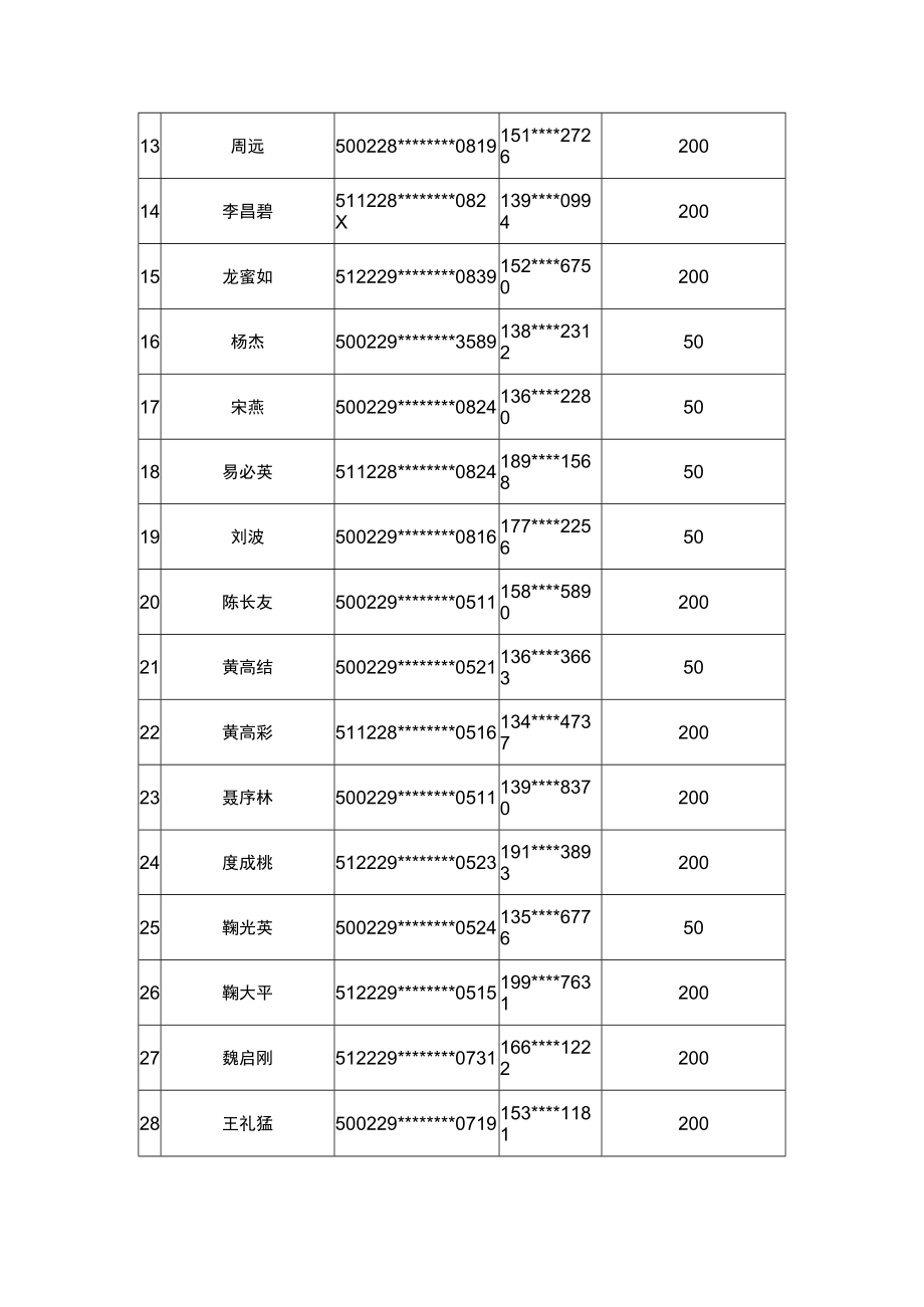 龙田乡2022年脱贫人口含防止返贫监测对象跨区域交通补助汇总表第二批.docx_第2页