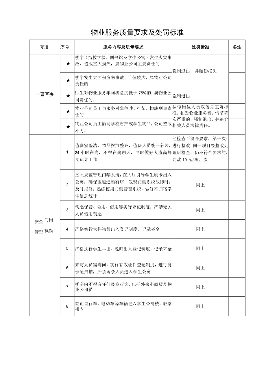 物业服务质量要求及处罚标准.docx_第1页