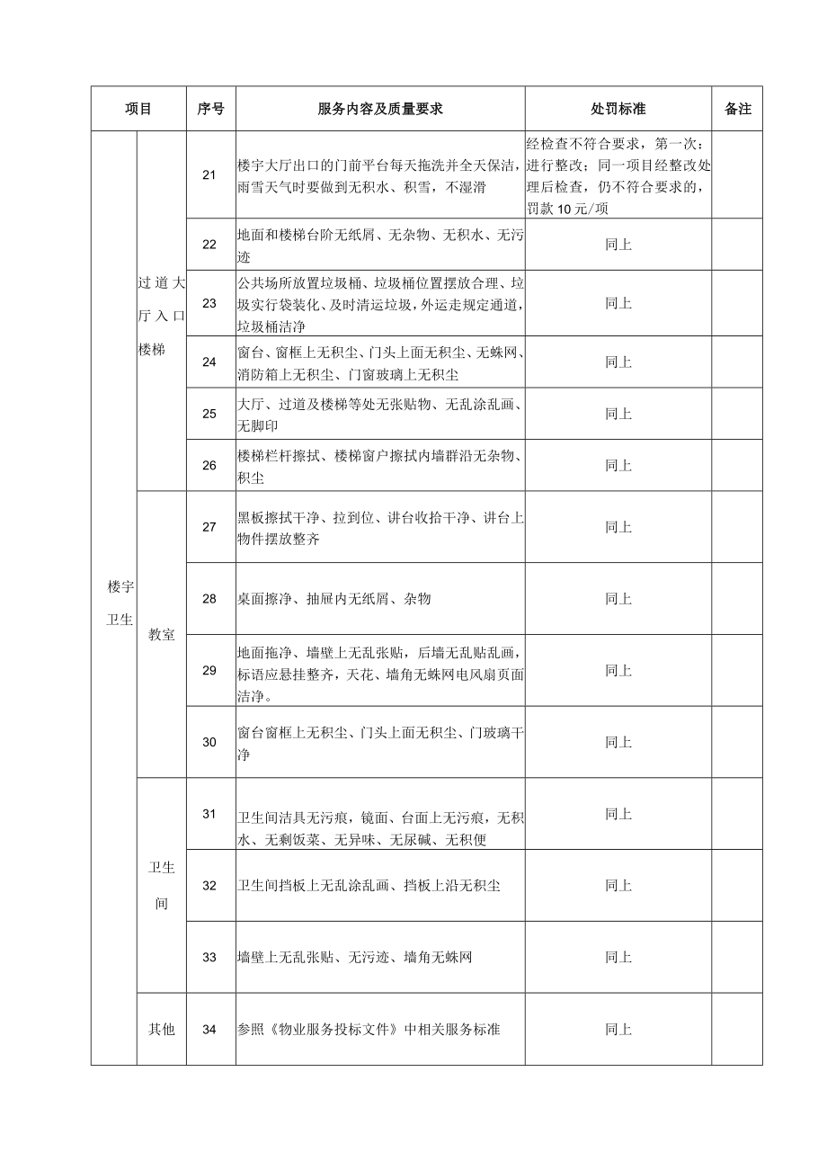 物业服务质量要求及处罚标准.docx_第3页