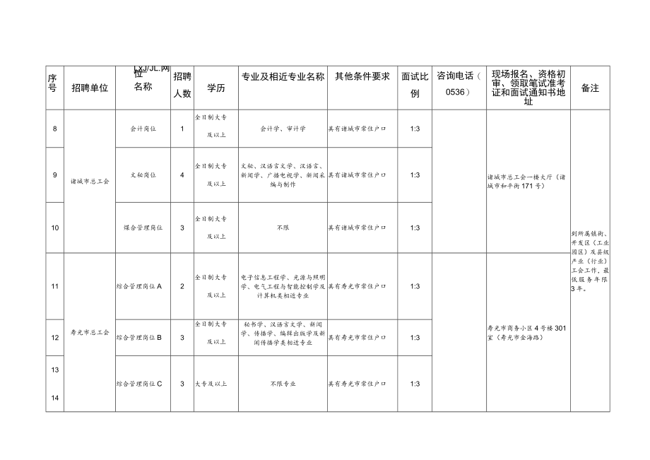 潍坊市县市区、市属开发区总工会公开招聘工会社会工作专业人才岗位汇总表.docx_第2页