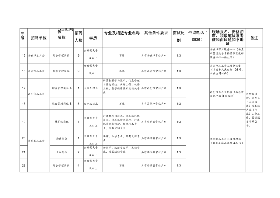 潍坊市县市区、市属开发区总工会公开招聘工会社会工作专业人才岗位汇总表.docx_第3页