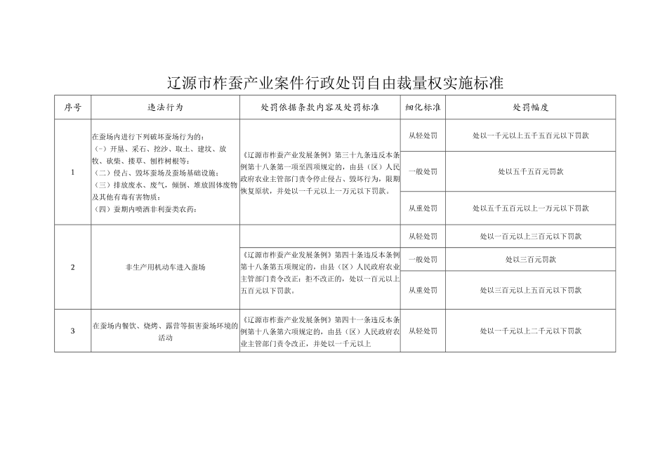 辽源市柞蚕产业案件行政处罚自由裁量权实施标准.docx_第1页