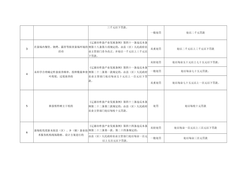 辽源市柞蚕产业案件行政处罚自由裁量权实施标准.docx_第2页