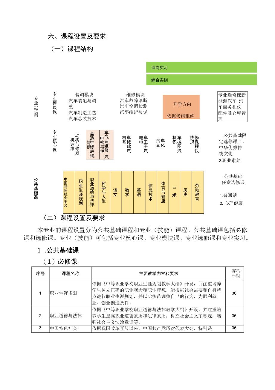 重庆市巫溪县职业教育中心汽车制造与检测专业人才培养方案.docx_第3页