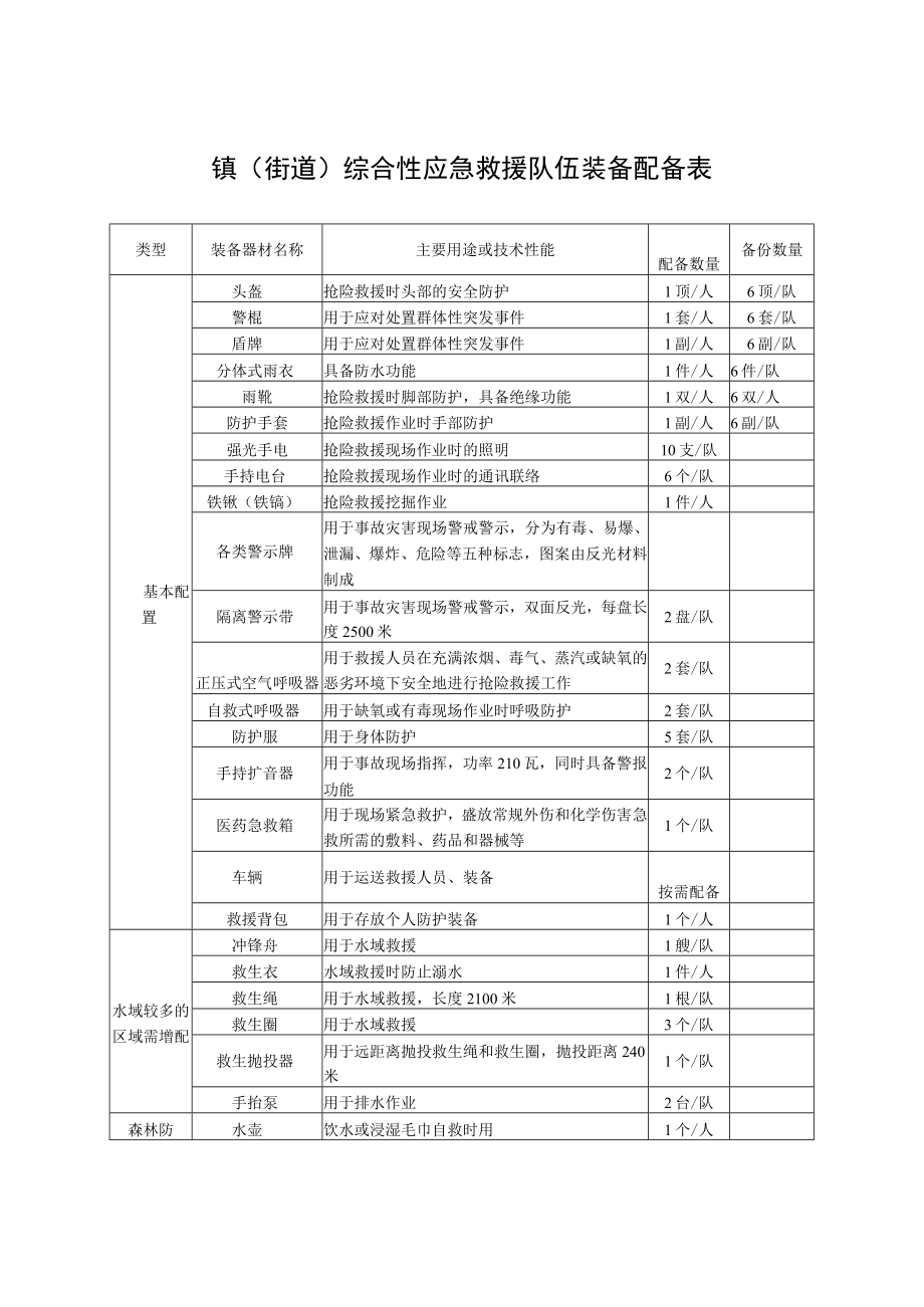 镇街道综合性应急救援队伍装备配备表.docx_第1页