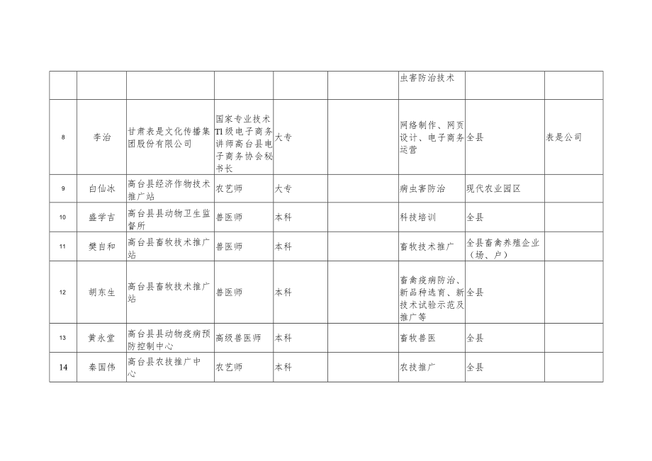 第一批县级优秀科技特派员推荐汇总表.docx_第2页