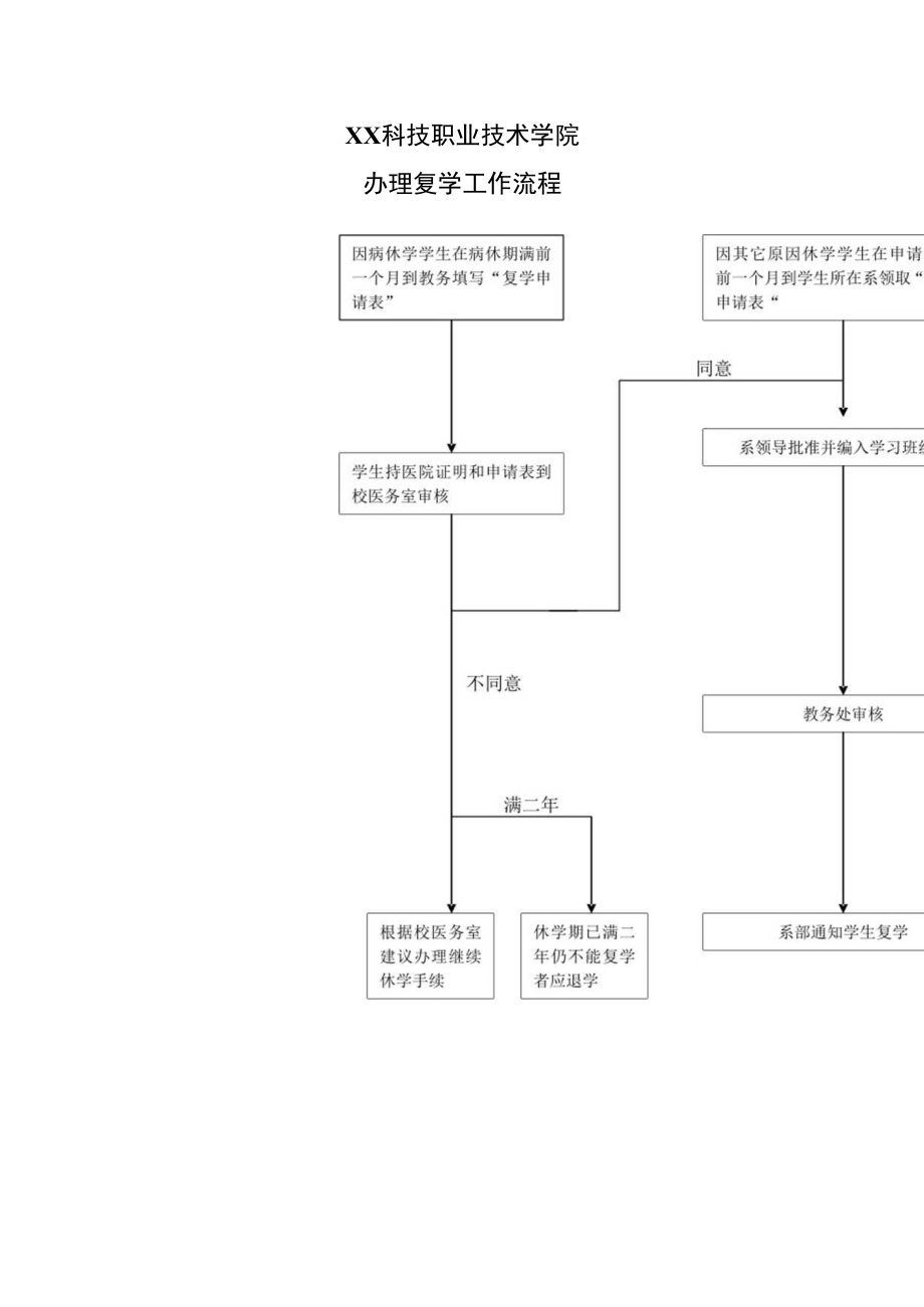 XX科技职业技术学院办理复学工作流程.docx_第1页