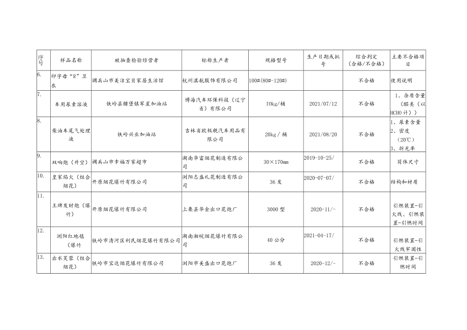 铁岭市场监督管理局2021年产品质量监督抽查不合格结果汇总表.docx_第2页