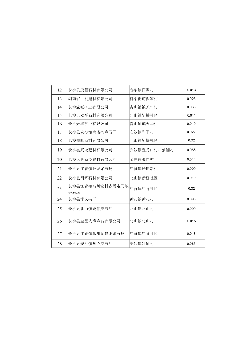 长沙县关停退出矿山土地移交土地所有权人明细表.docx_第3页