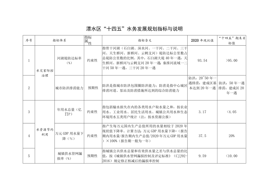 溧水区“十四五”水务发展规划指标与说明.docx_第1页