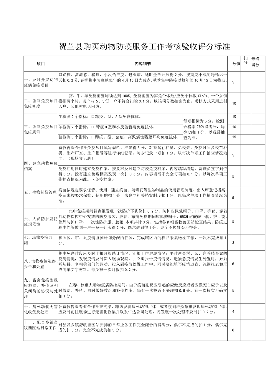 贺兰县购买动物防疫服务工作考核验收评分标准.docx_第1页