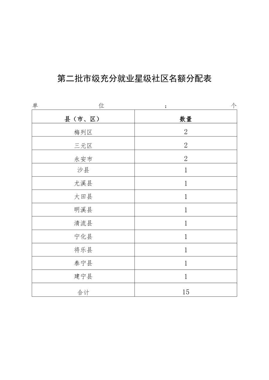 第二批市级充分就业星级社区名额分配表.docx_第1页